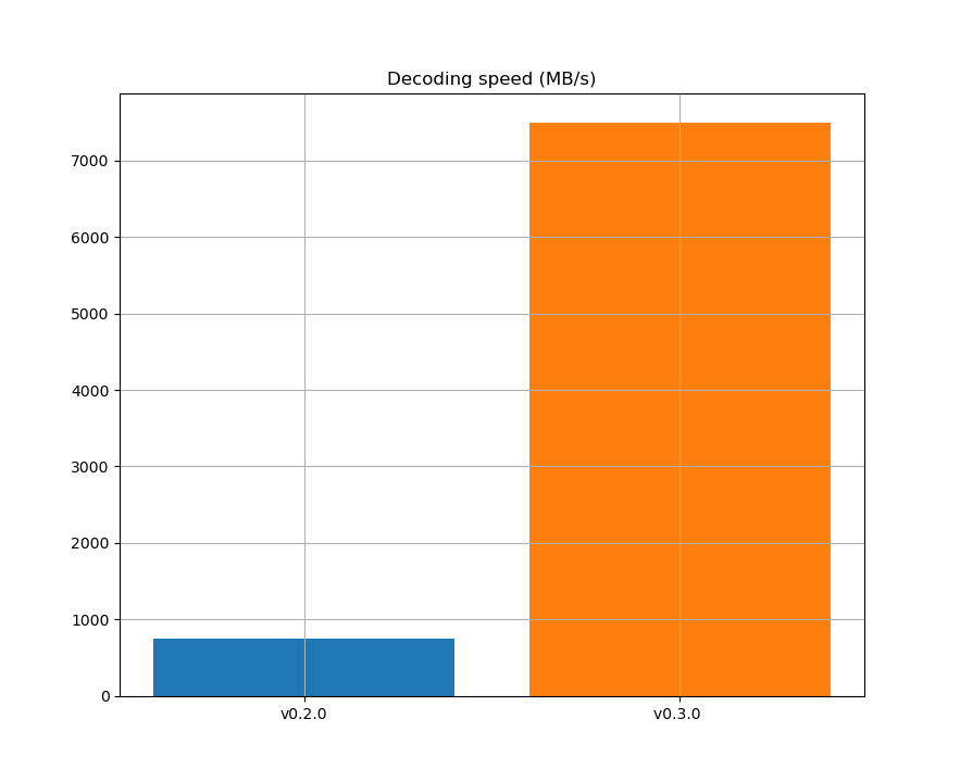 Decoding speed comparison